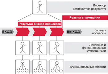 Специалист по бизнес-процессам Специалист по бизнес-процессам
